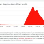 Twitter Error, Ribuan Laporan Masuk Downdetector